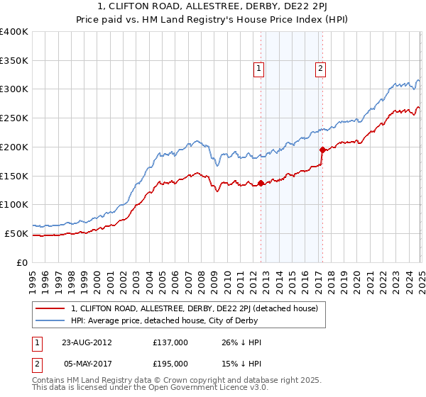 1, CLIFTON ROAD, ALLESTREE, DERBY, DE22 2PJ: Price paid vs HM Land Registry's House Price Index