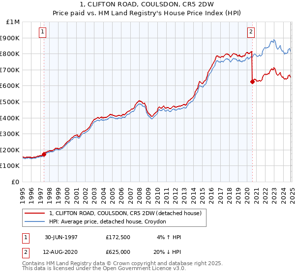 1, CLIFTON ROAD, COULSDON, CR5 2DW: Price paid vs HM Land Registry's House Price Index