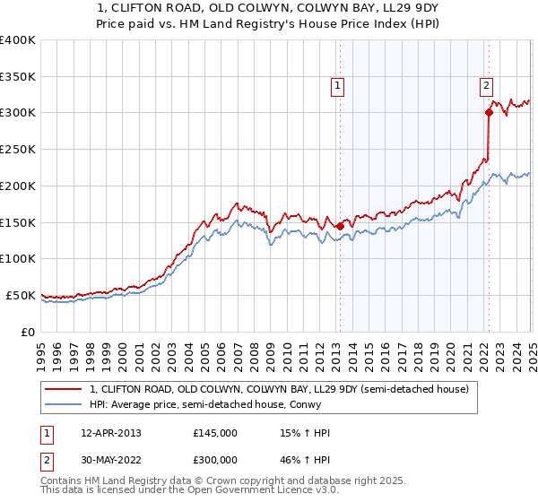 1, CLIFTON ROAD, OLD COLWYN, COLWYN BAY, LL29 9DY: Price paid vs HM Land Registry's House Price Index