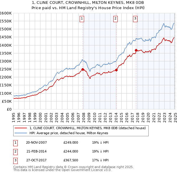 1, CLINE COURT, CROWNHILL, MILTON KEYNES, MK8 0DB: Price paid vs HM Land Registry's House Price Index