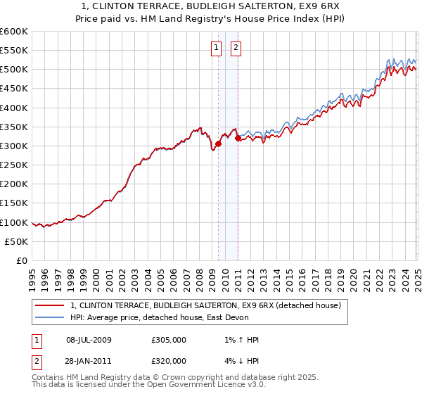 1, CLINTON TERRACE, BUDLEIGH SALTERTON, EX9 6RX: Price paid vs HM Land Registry's House Price Index