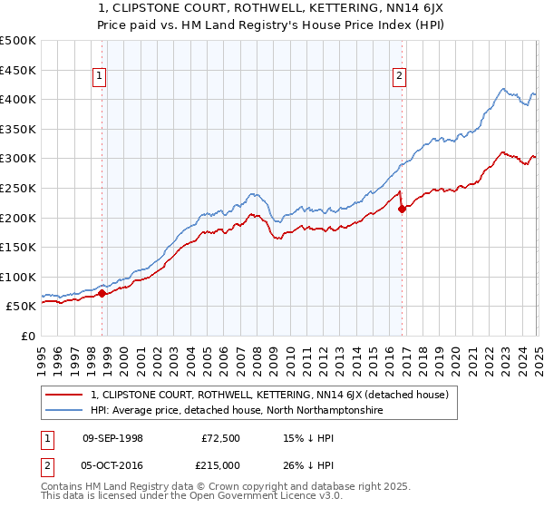 1, CLIPSTONE COURT, ROTHWELL, KETTERING, NN14 6JX: Price paid vs HM Land Registry's House Price Index