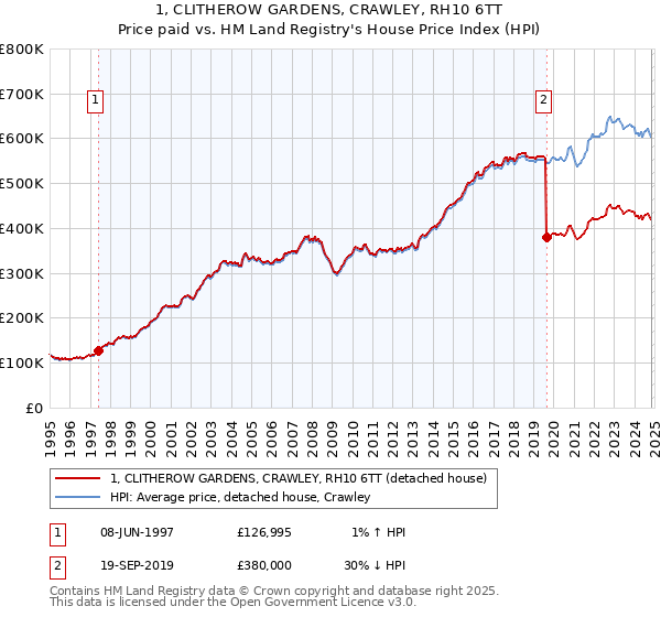 1, CLITHEROW GARDENS, CRAWLEY, RH10 6TT: Price paid vs HM Land Registry's House Price Index