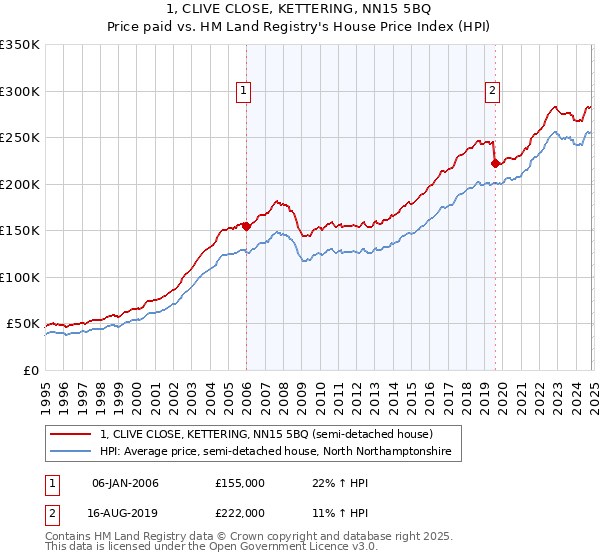 1, CLIVE CLOSE, KETTERING, NN15 5BQ: Price paid vs HM Land Registry's House Price Index