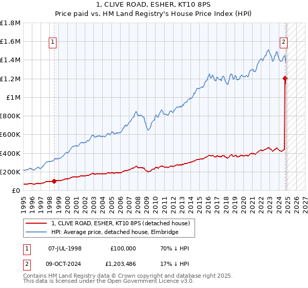 1, CLIVE ROAD, ESHER, KT10 8PS: Price paid vs HM Land Registry's House Price Index