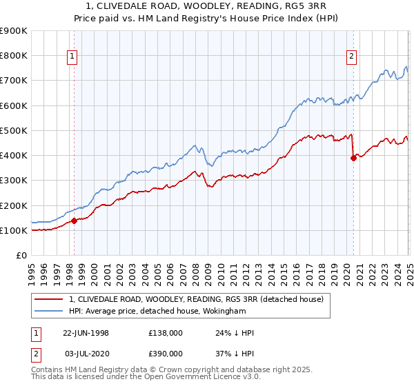 1, CLIVEDALE ROAD, WOODLEY, READING, RG5 3RR: Price paid vs HM Land Registry's House Price Index