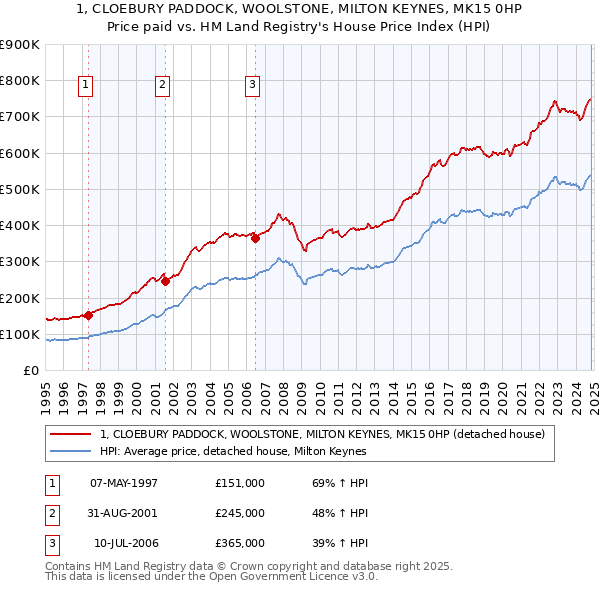 1, CLOEBURY PADDOCK, WOOLSTONE, MILTON KEYNES, MK15 0HP: Price paid vs HM Land Registry's House Price Index