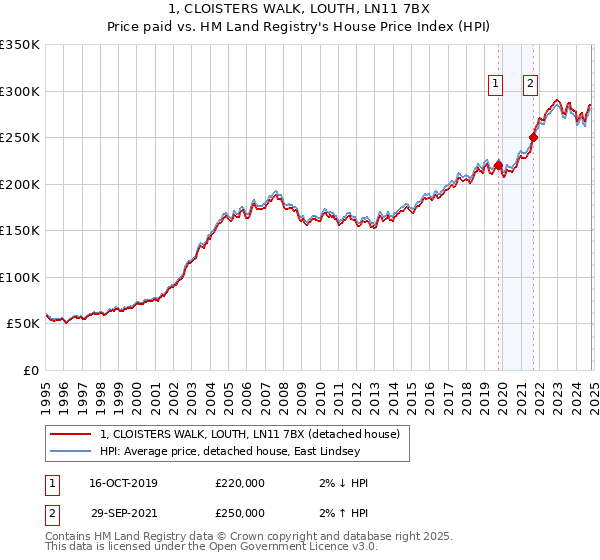 1, CLOISTERS WALK, LOUTH, LN11 7BX: Price paid vs HM Land Registry's House Price Index