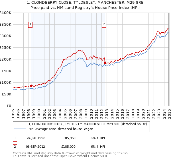 1, CLONDBERRY CLOSE, TYLDESLEY, MANCHESTER, M29 8RE: Price paid vs HM Land Registry's House Price Index