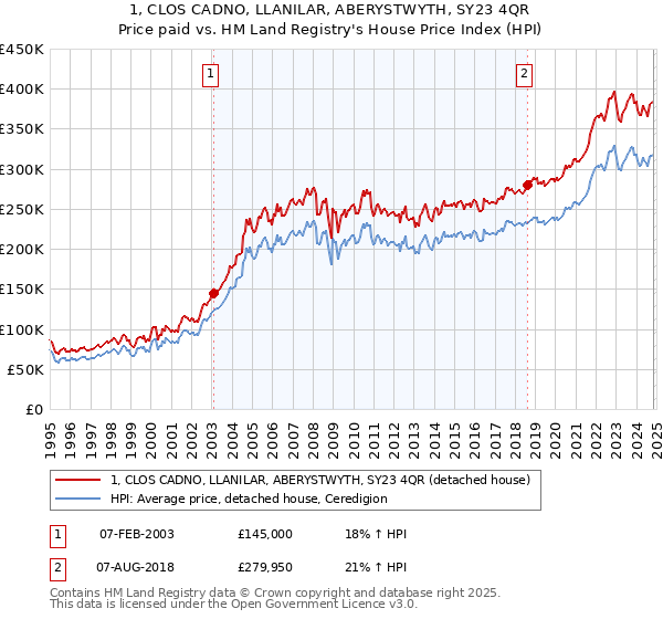 1, CLOS CADNO, LLANILAR, ABERYSTWYTH, SY23 4QR: Price paid vs HM Land Registry's House Price Index