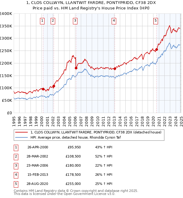 1, CLOS COLLWYN, LLANTWIT FARDRE, PONTYPRIDD, CF38 2DX: Price paid vs HM Land Registry's House Price Index