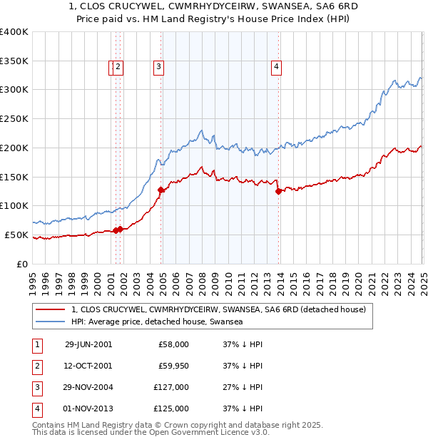 1, CLOS CRUCYWEL, CWMRHYDYCEIRW, SWANSEA, SA6 6RD: Price paid vs HM Land Registry's House Price Index