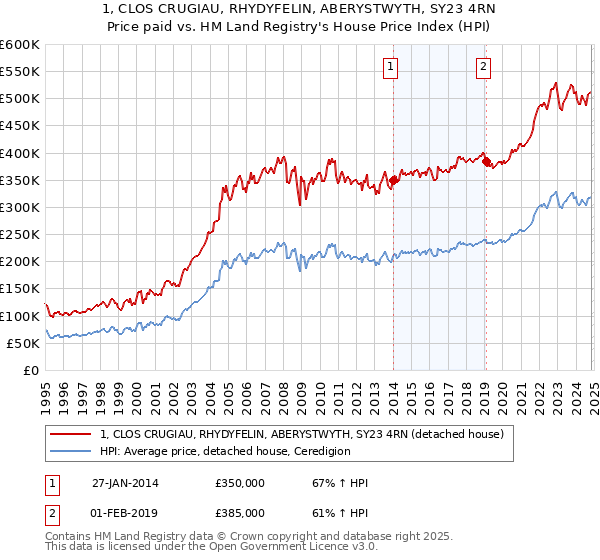 1, CLOS CRUGIAU, RHYDYFELIN, ABERYSTWYTH, SY23 4RN: Price paid vs HM Land Registry's House Price Index