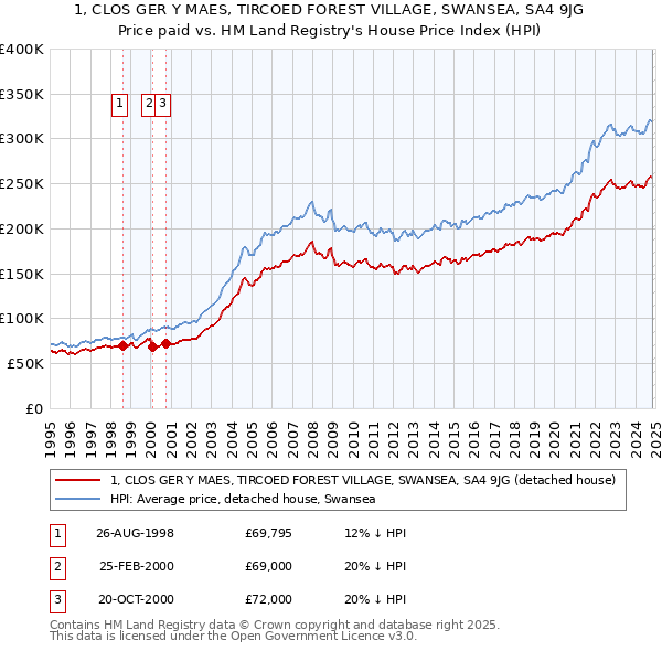 1, CLOS GER Y MAES, TIRCOED FOREST VILLAGE, SWANSEA, SA4 9JG: Price paid vs HM Land Registry's House Price Index