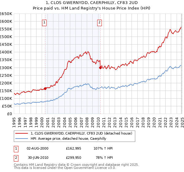 1, CLOS GWERNYDD, CAERPHILLY, CF83 2UD: Price paid vs HM Land Registry's House Price Index