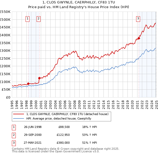 1, CLOS GWYNLE, CAERPHILLY, CF83 1TU: Price paid vs HM Land Registry's House Price Index