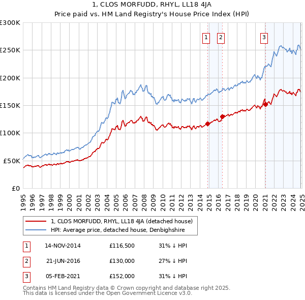 1, CLOS MORFUDD, RHYL, LL18 4JA: Price paid vs HM Land Registry's House Price Index