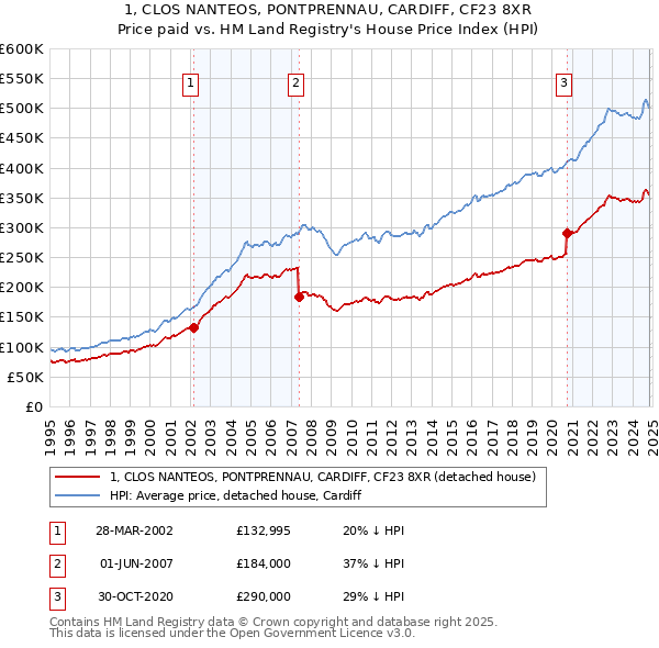 1, CLOS NANTEOS, PONTPRENNAU, CARDIFF, CF23 8XR: Price paid vs HM Land Registry's House Price Index