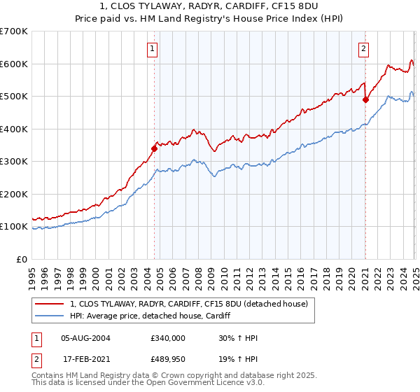 1, CLOS TYLAWAY, RADYR, CARDIFF, CF15 8DU: Price paid vs HM Land Registry's House Price Index