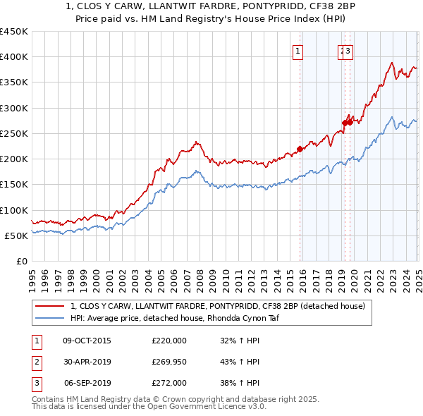 1, CLOS Y CARW, LLANTWIT FARDRE, PONTYPRIDD, CF38 2BP: Price paid vs HM Land Registry's House Price Index