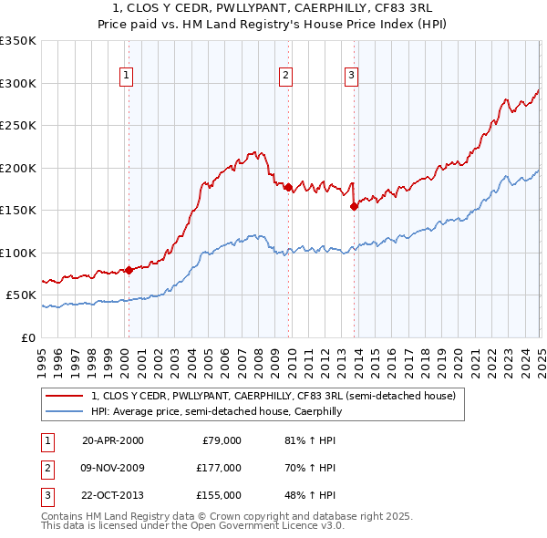 1, CLOS Y CEDR, PWLLYPANT, CAERPHILLY, CF83 3RL: Price paid vs HM Land Registry's House Price Index