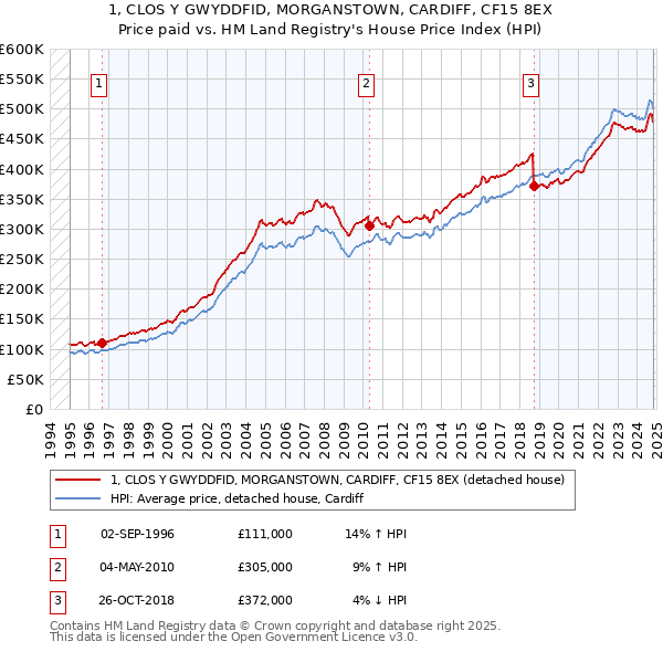 1, CLOS Y GWYDDFID, MORGANSTOWN, CARDIFF, CF15 8EX: Price paid vs HM Land Registry's House Price Index