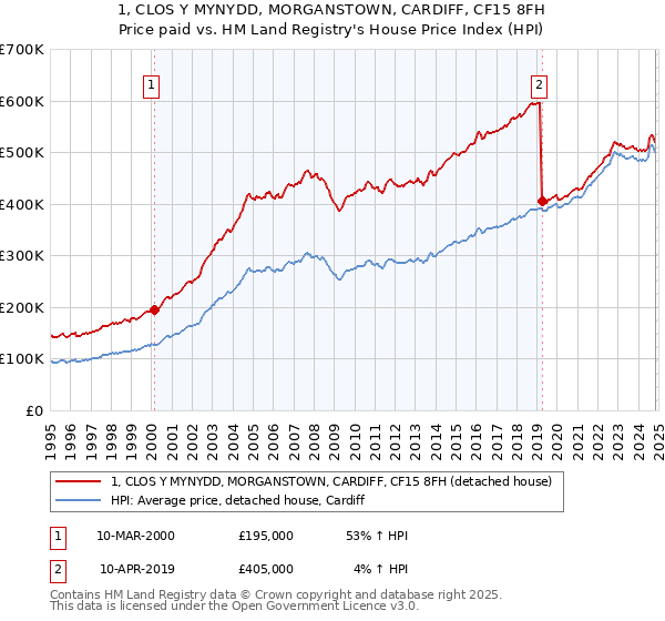 1, CLOS Y MYNYDD, MORGANSTOWN, CARDIFF, CF15 8FH: Price paid vs HM Land Registry's House Price Index