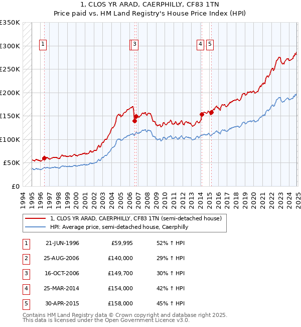 1, CLOS YR ARAD, CAERPHILLY, CF83 1TN: Price paid vs HM Land Registry's House Price Index