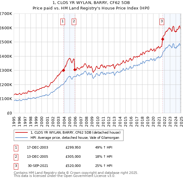 1, CLOS YR WYLAN, BARRY, CF62 5DB: Price paid vs HM Land Registry's House Price Index