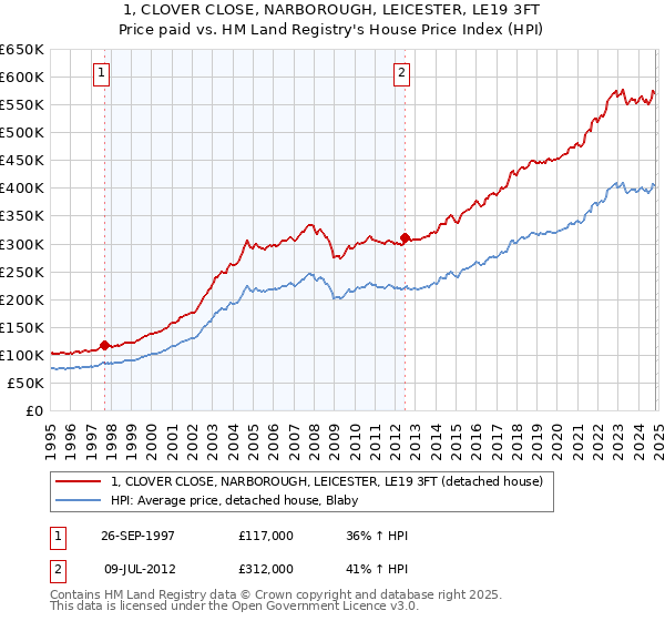 1, CLOVER CLOSE, NARBOROUGH, LEICESTER, LE19 3FT: Price paid vs HM Land Registry's House Price Index