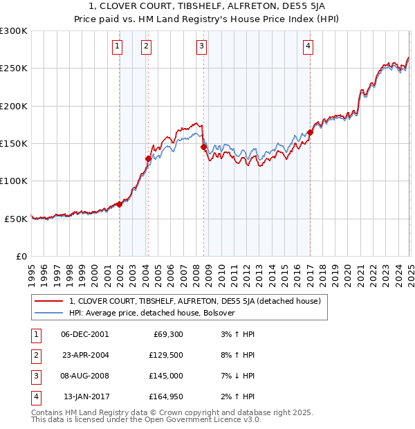 1, CLOVER COURT, TIBSHELF, ALFRETON, DE55 5JA: Price paid vs HM Land Registry's House Price Index