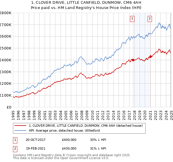 1, CLOVER DRIVE, LITTLE CANFIELD, DUNMOW, CM6 4AH: Price paid vs HM Land Registry's House Price Index