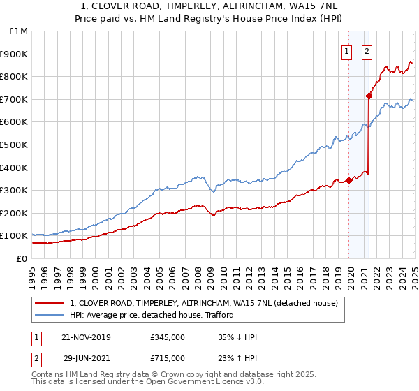 1, CLOVER ROAD, TIMPERLEY, ALTRINCHAM, WA15 7NL: Price paid vs HM Land Registry's House Price Index