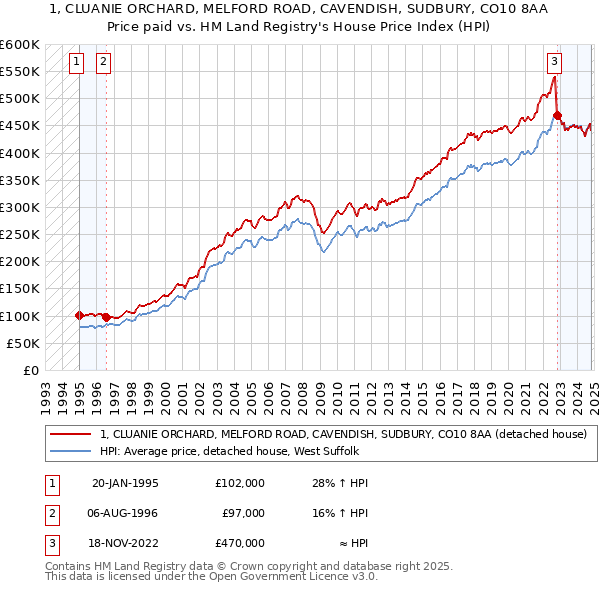 1, CLUANIE ORCHARD, MELFORD ROAD, CAVENDISH, SUDBURY, CO10 8AA: Price paid vs HM Land Registry's House Price Index