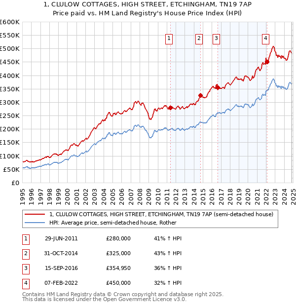 1, CLULOW COTTAGES, HIGH STREET, ETCHINGHAM, TN19 7AP: Price paid vs HM Land Registry's House Price Index