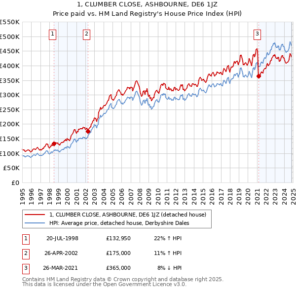 1, CLUMBER CLOSE, ASHBOURNE, DE6 1JZ: Price paid vs HM Land Registry's House Price Index