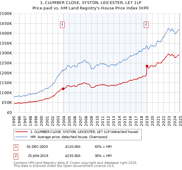 1, CLUMBER CLOSE, SYSTON, LEICESTER, LE7 1LP: Price paid vs HM Land Registry's House Price Index