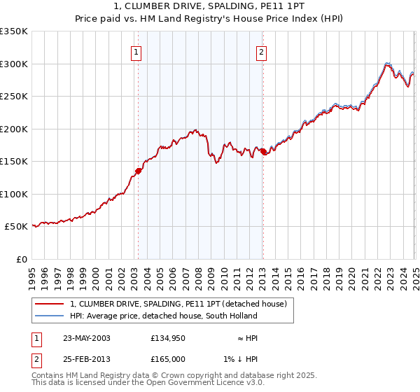 1, CLUMBER DRIVE, SPALDING, PE11 1PT: Price paid vs HM Land Registry's House Price Index