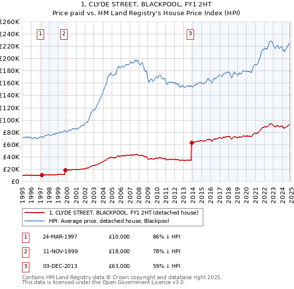 1, CLYDE STREET, BLACKPOOL, FY1 2HT: Price paid vs HM Land Registry's House Price Index