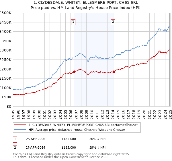 1, CLYDESDALE, WHITBY, ELLESMERE PORT, CH65 6RL: Price paid vs HM Land Registry's House Price Index