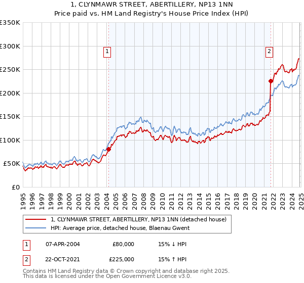 1, CLYNMAWR STREET, ABERTILLERY, NP13 1NN: Price paid vs HM Land Registry's House Price Index