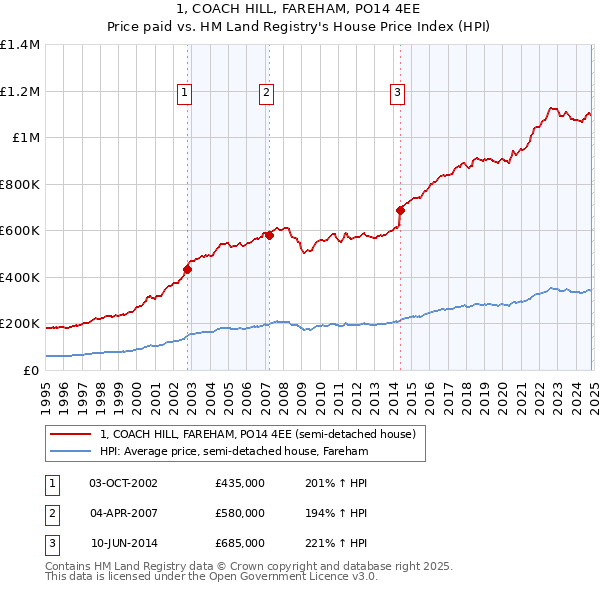 1, COACH HILL, FAREHAM, PO14 4EE: Price paid vs HM Land Registry's House Price Index