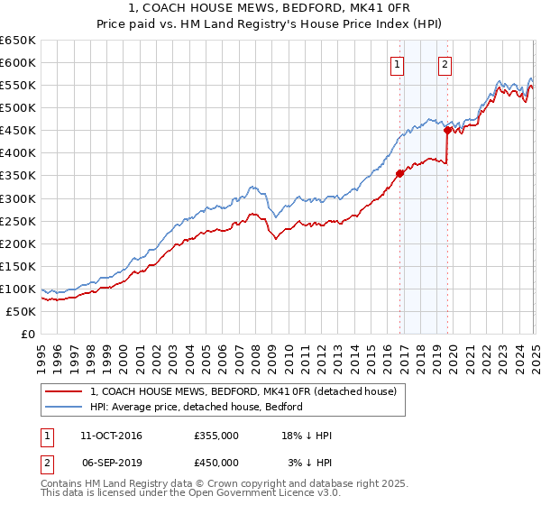 1, COACH HOUSE MEWS, BEDFORD, MK41 0FR: Price paid vs HM Land Registry's House Price Index