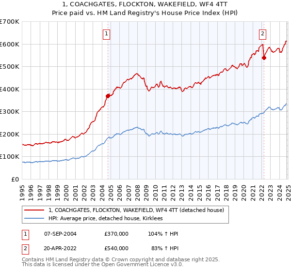 1, COACHGATES, FLOCKTON, WAKEFIELD, WF4 4TT: Price paid vs HM Land Registry's House Price Index