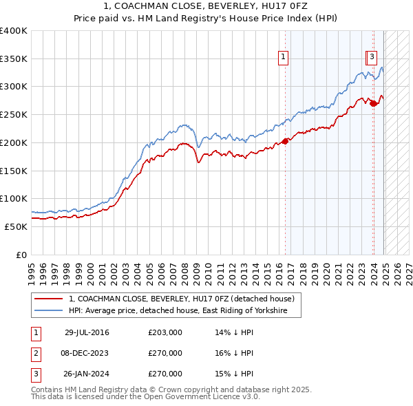 1, COACHMAN CLOSE, BEVERLEY, HU17 0FZ: Price paid vs HM Land Registry's House Price Index