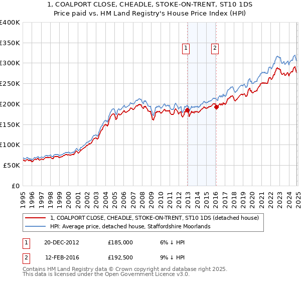 1, COALPORT CLOSE, CHEADLE, STOKE-ON-TRENT, ST10 1DS: Price paid vs HM Land Registry's House Price Index