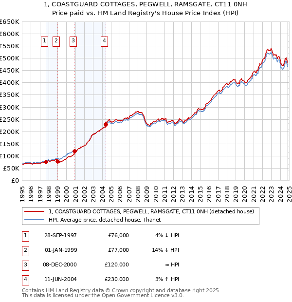 1, COASTGUARD COTTAGES, PEGWELL, RAMSGATE, CT11 0NH: Price paid vs HM Land Registry's House Price Index