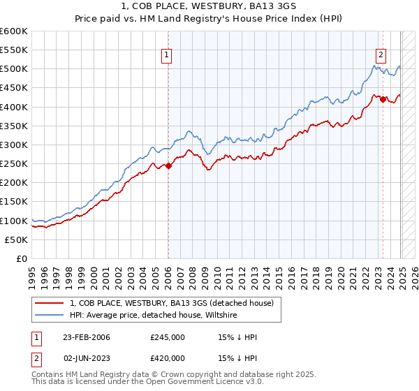 1, COB PLACE, WESTBURY, BA13 3GS: Price paid vs HM Land Registry's House Price Index