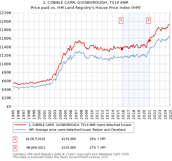 1, COBBLE CARR, GUISBOROUGH, TS14 6NR: Price paid vs HM Land Registry's House Price Index