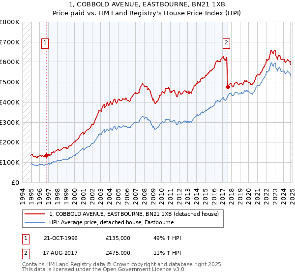 1, COBBOLD AVENUE, EASTBOURNE, BN21 1XB: Price paid vs HM Land Registry's House Price Index